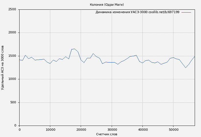 Удельный АСЗ-3000 книги № 697199: Колония (Одри Маги)