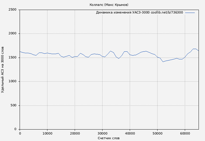 Удельный АСЗ-3000 книги № 736300: Коллапс (Макс Крынов)
