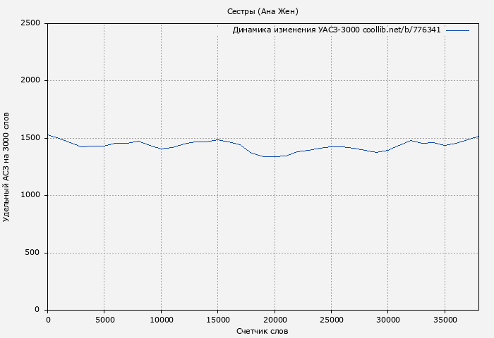 Удельный АСЗ-3000 книги № 776341: Сестры (Ана Жен)