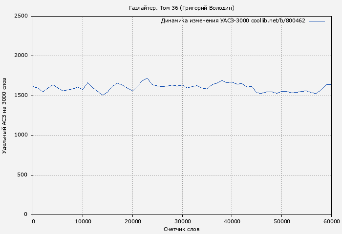 Удельный АСЗ-3000 книги № 800462: Газлайтер. Том 36 (Григорий Володин)