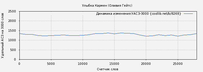 Удельный АСЗ-3000 книги № 8268: Улыбка Кармен (Оливия Гейтс)