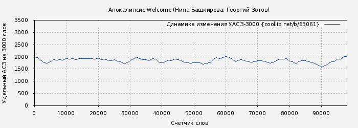 Удельный АСЗ-3000 книги № 83061: Апокалипсис Welcome (Нина Башкирова)