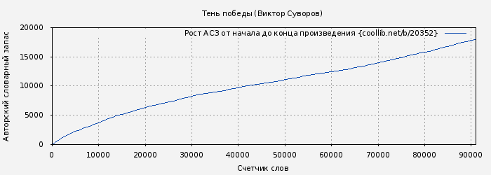 Рост АСЗ книги № 20352: Тень победы (Виктор Суворов)