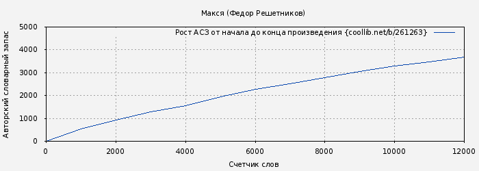 Рост АСЗ книги № 261263: Макся (Федор Решетников)