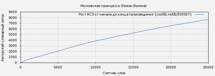 Рост АСЗ книги № 300007: Московская принцесса (Роман Волков)