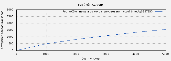 Рост АСЗ книги № 355785: Как (Рейн Салури)