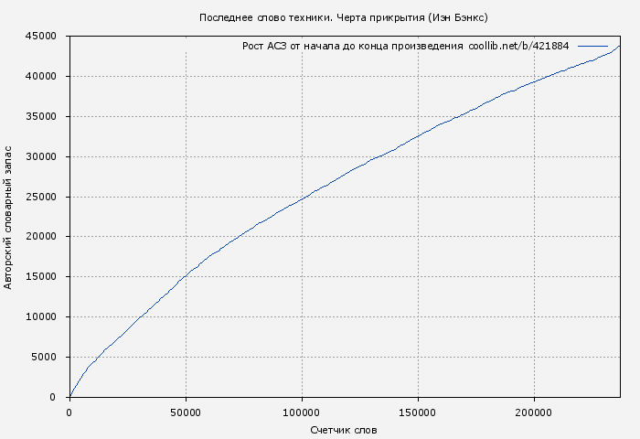 Рост АСЗ книги № 421884: Последнее слово техники. Черта прикрытия (Иэн Бэнкс)