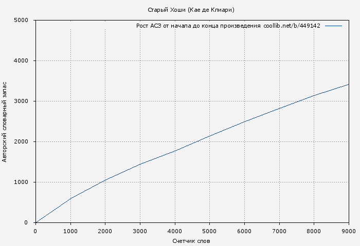 Рост АСЗ книги № 449142: Старый Хоши (Кае де Клиари)