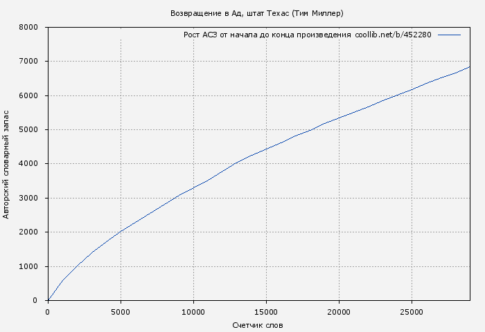 Рост АСЗ книги № 452280: Возвращение в Ад, штат Техас (Тим Миллер)