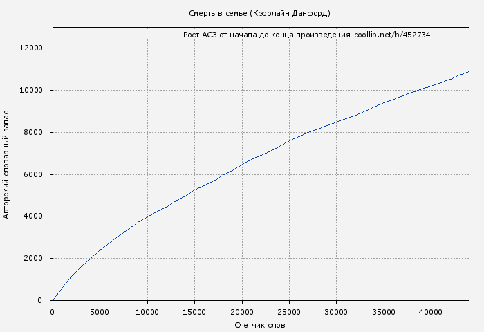 Рост АСЗ книги № 452734: Смерть в семье (Кэролайн Данфорд)