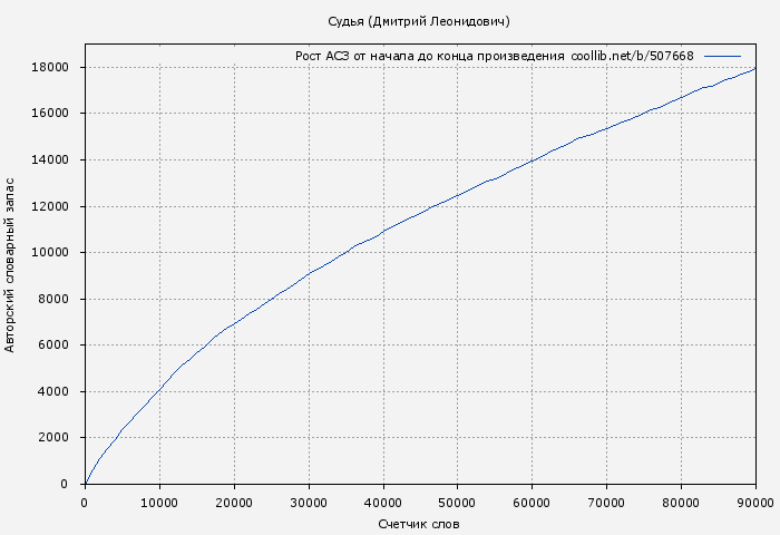 Рост АСЗ книги № 507668: Судья (Дмитрий Леонидович)