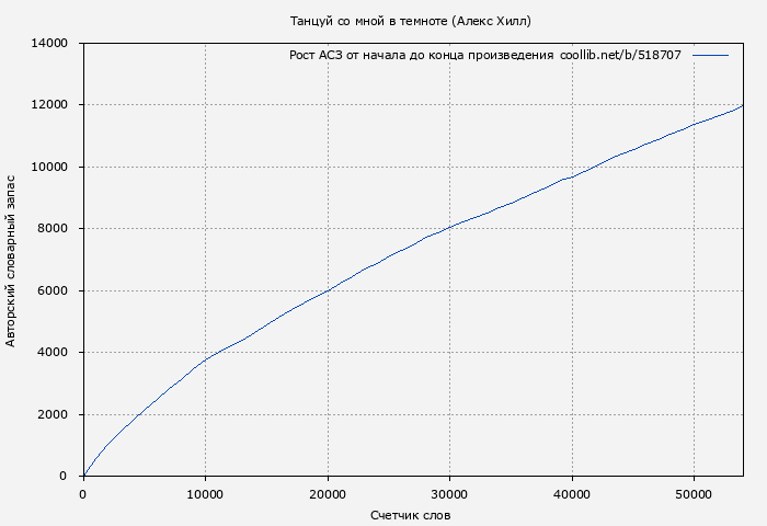 Рост АСЗ книги № 518707: Танцуй со мной в темноте (Алекс Хилл)