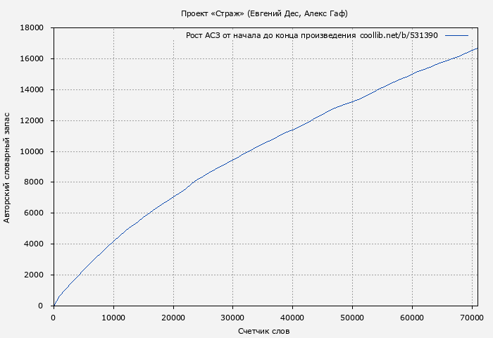 Рост АСЗ книги № 531390: Проект «Страж» (Евгений Дес)