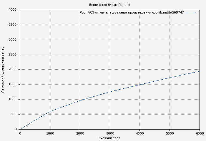 Рост АСЗ книги № 569747: Бешенство (Иван Панин)