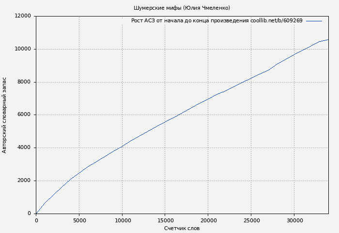Рост АСЗ книги № 609269: Шумерские мифы (Юлия Чмеленко)