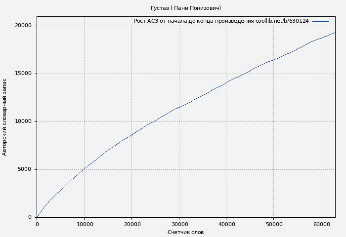 Рост АСЗ книги № 630124: Густав ( Пани Понизович)