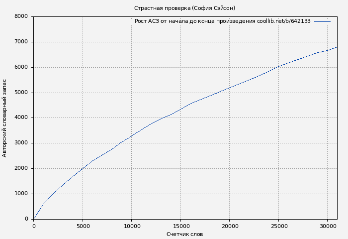 Рост АСЗ книги № 642133: Страстная проверка (София Сэйсон)