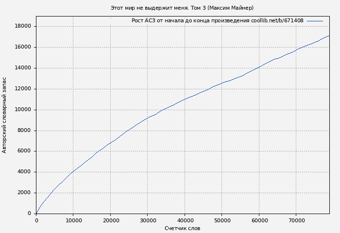 Рост АСЗ книги № 671408: Этот мир не выдержит меня. Том 3 (Максим Майнер)