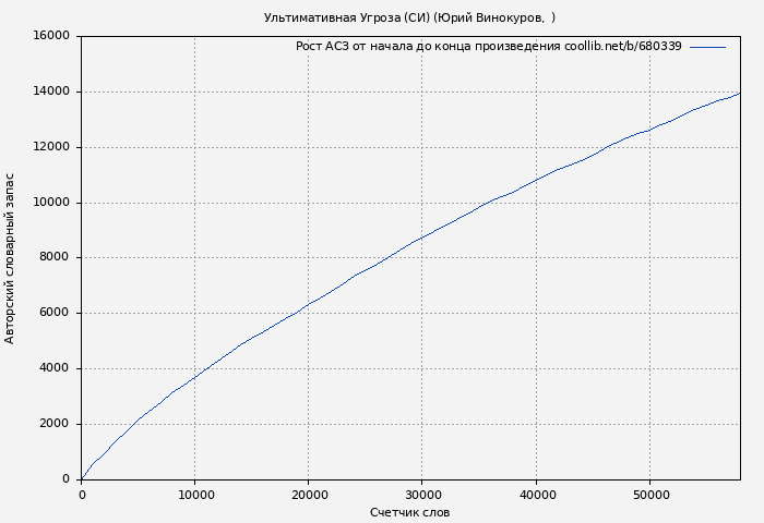 Рост АСЗ книги № 680339: Ультимативная Угроза (СИ) (Юрий Винокуров)