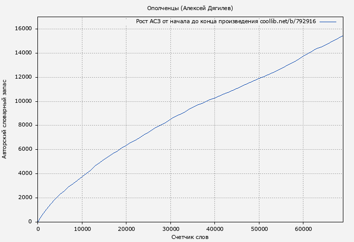 Рост АСЗ книги № 792916: Ополченцы (Алексей Дягилев)