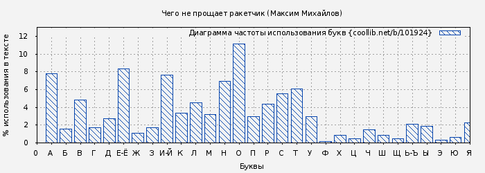 Диаграма использования букв книги № 101924: Чего не прощает ракетчик (Максим Михайлов)