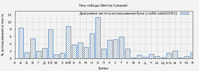 Диаграма использования букв книги № 20352: Тень победы (Виктор Суворов)