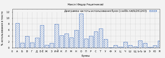 Диаграма использования букв книги № 261263: Макся (Федор Решетников)