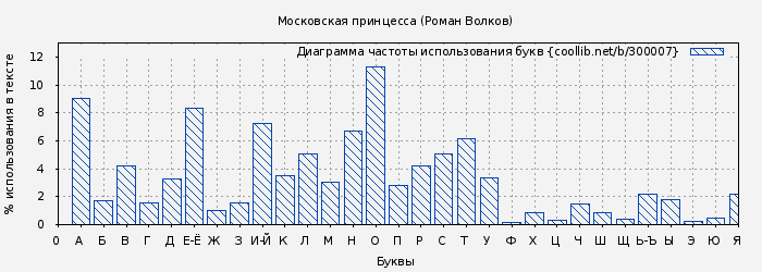 Диаграма использования букв книги № 300007: Московская принцесса (Роман Волков)