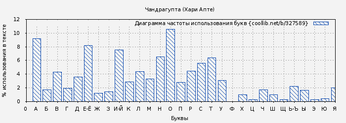 Диаграма использования букв книги № 327589: Чандрагупта (Хари Апте)