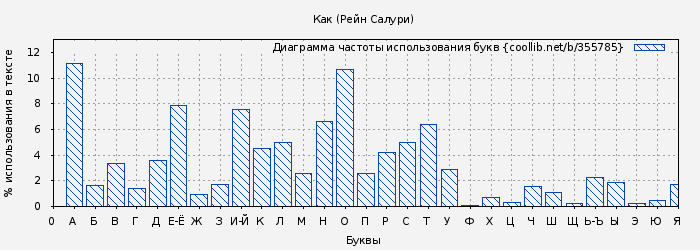 Диаграма использования букв книги № 355785: Как (Рейн Салури)