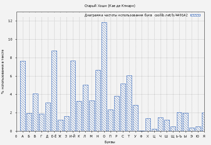 Диаграма использования букв книги № 449142: Старый Хоши (Кае де Клиари)