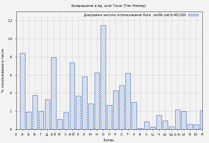 Диаграма использования букв книги № 452280: Возвращение в Ад, штат Техас (Тим Миллер)