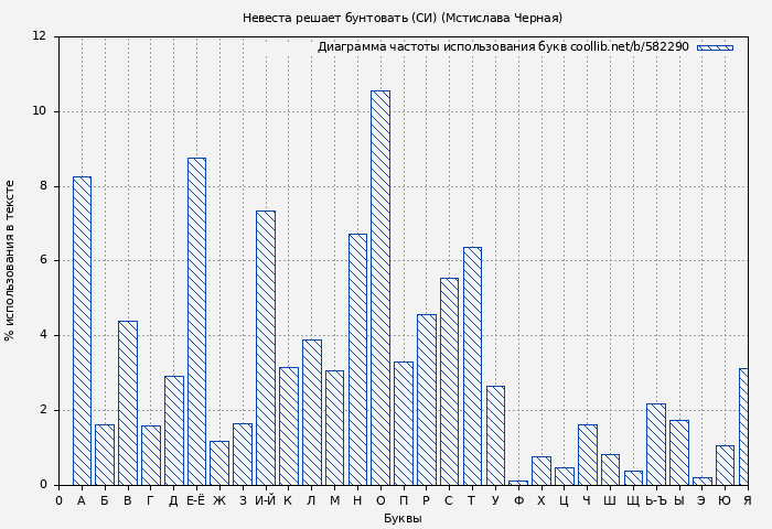Диаграма использования букв книги № 582290: Невеста решает бунтовать (СИ) (Мстислава Черная)