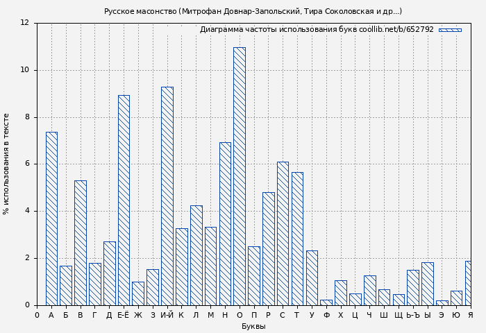 Диаграма использования букв книги № 652792: Русское масонство (Митрофан Довнар-Запольский)