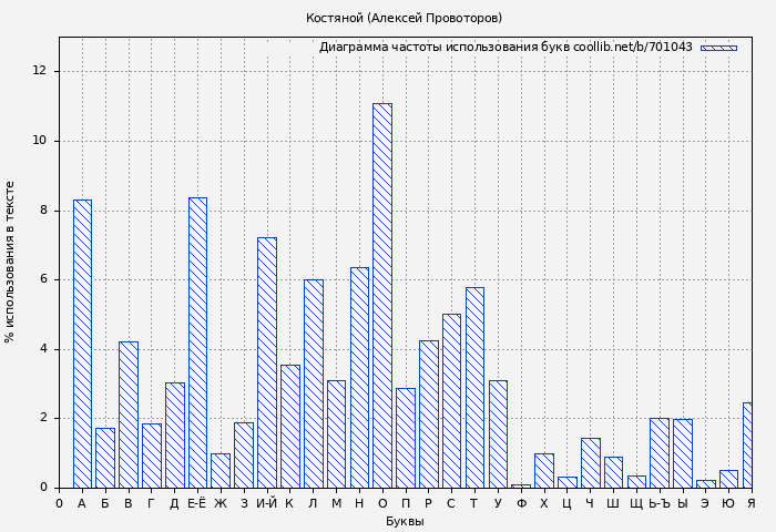 Диаграма использования букв книги № 701043: Костяной (Алексей Провоторов)