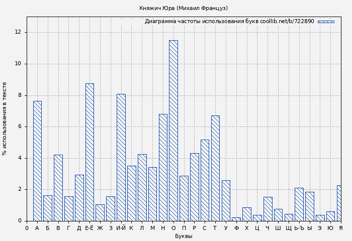 Диаграма использования букв книги № 722890: Княжич Юра (Михаил Француз)