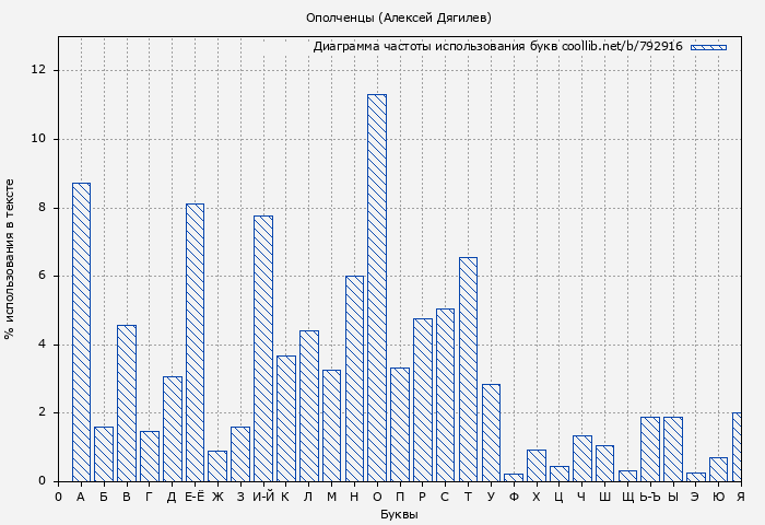 Диаграма использования букв книги № 792916: Ополченцы (Алексей Дягилев)