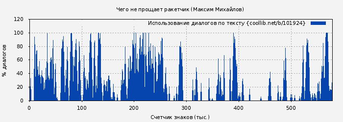 Использование диалогов по тексту книги № 101924: Чего не прощает ракетчик (Максим Михайлов)