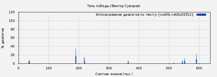 Использование диалогов по тексту книги № 20352: Тень победы (Виктор Суворов)