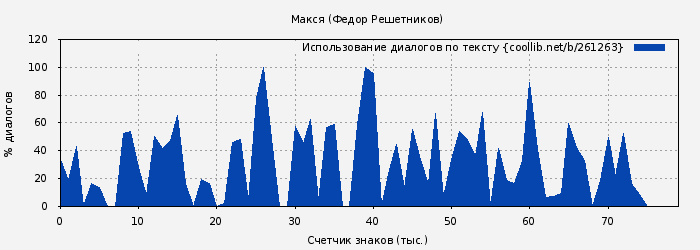 Использование диалогов по тексту книги № 261263: Макся (Федор Решетников)