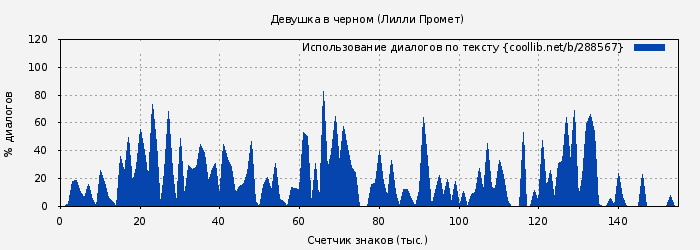 Использование диалогов по тексту книги № 288567: Девушка в черном (Лилли Промет)
