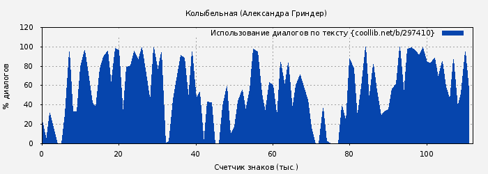 Использование диалогов по тексту книги № 297410: Колыбельная (Александра Гриндер)