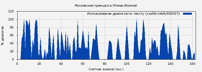 Использование диалогов по тексту книги № 300007: Московская принцесса (Роман Волков)