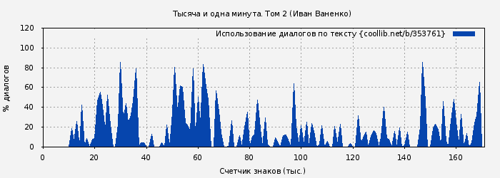 Использование диалогов по тексту книги № 353761: Тысяча и одна минута. Том 2 (Иван Ваненко)