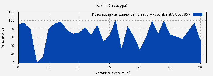 Использование диалогов по тексту книги № 355785: Как (Рейн Салури)