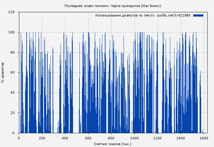 Использование диалогов по тексту книги № 421884: Последнее слово техники. Черта прикрытия (Иэн Бэнкс)