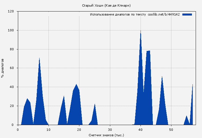 Использование диалогов по тексту книги № 449142: Старый Хоши (Кае де Клиари)