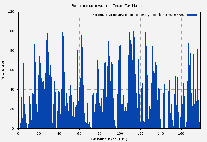 Использование диалогов по тексту книги № 452280: Возвращение в Ад, штат Техас (Тим Миллер)