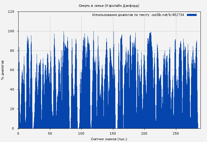 Использование диалогов по тексту книги № 452734: Смерть в семье (Кэролайн Данфорд)