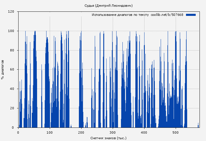 Использование диалогов по тексту книги № 507668: Судья (Дмитрий Леонидович)